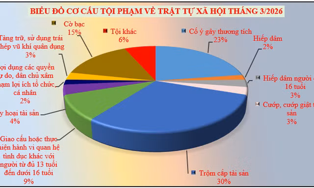 Trong vòng 3 tháng, tiếp nhận 32 vụ xâm hại tình dục trẻ em tại Vĩnh Long 