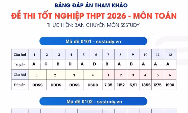 Đáp án tham khảo môn Toán kỳ thi tốt nghiệp THPT 2026