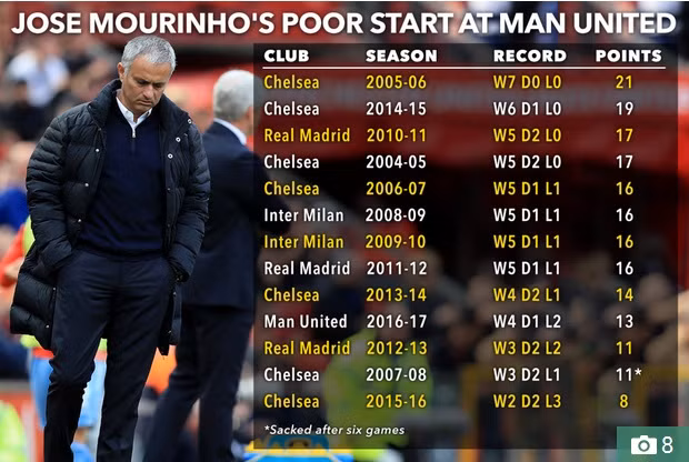 Thành tích khởi đầu mùa giải của Mourinho cùng các CLB.