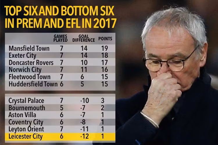 Leicester City của HLV Ranieri hoàn toàn có thể xuống hạng vào cuối mùa.