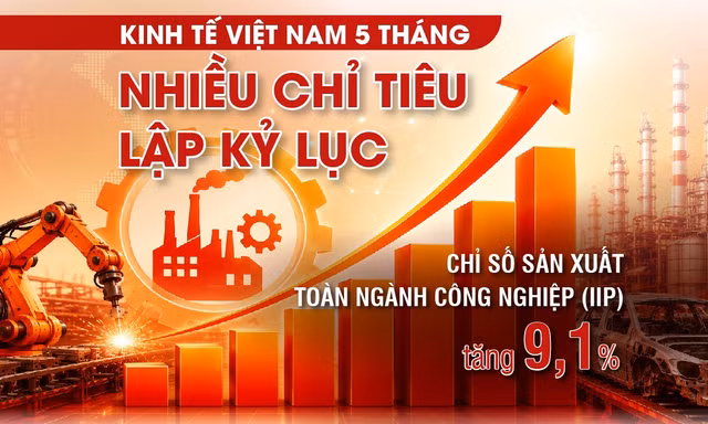 Kinh tế Việt Nam 5 tháng: Nhiều chỉ tiêu lập kỷ lục 