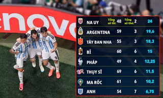 Góc nhìn qua số thẻ phạt tại World Cup 2026: Argentina được ưu ái, tuyển Anh bị bắt chẹt?