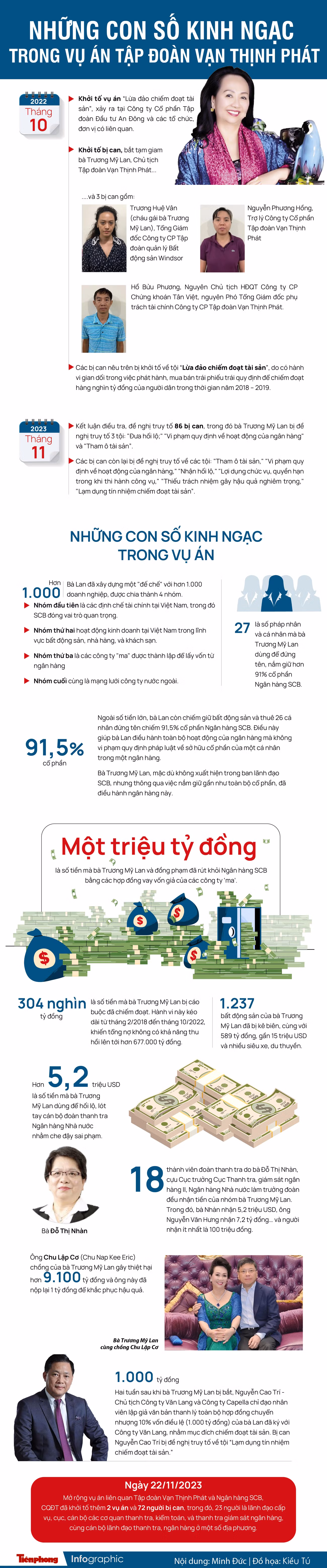 Những con số kinh ngạc trong vụ án tập đoàn Vạn Thịnh Phát ảnh 1