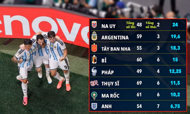 Góc nhìn qua số thẻ phạt tại World Cup 2026: Argentina được ưu ái, tuyển Anh bị bắt chẹt?