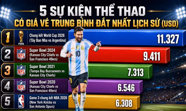 Giá vé xem chung kết World Cup 2026 lên mốc cao nhất lịch sử thể thao, chạm ngưỡng... 2 triệu USD 