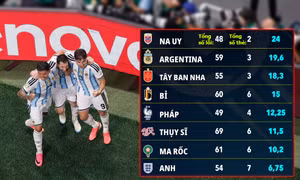 Góc nhìn qua số thẻ phạt tại World Cup 2026: Argentina được ưu ái, tuyển Anh bị bắt chẹt?