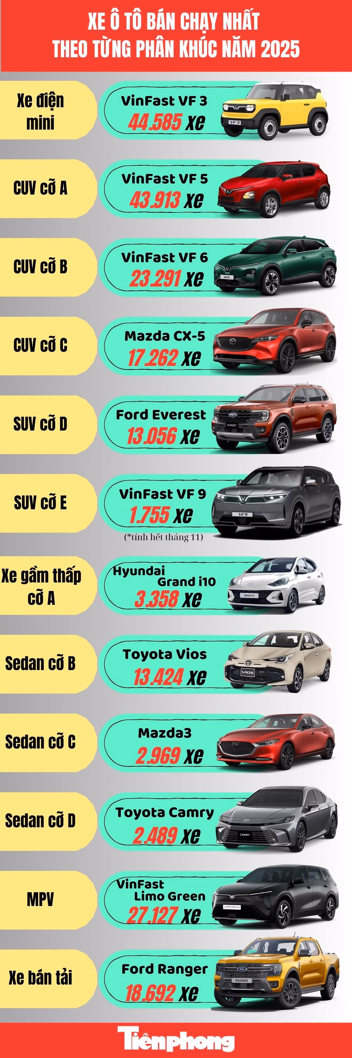 xe-oto-ban-chay-nhat-phan-khuc-2025.jpg