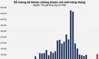 Những tín hiệu kỳ vọng dòng tiền trở lại 'bữa tiệc' chứng khoán