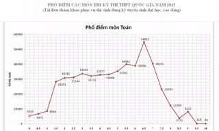 Chỉnh sửa phổ điểm: Thí sinh bị liệt Toán, Văn tăng mạnh