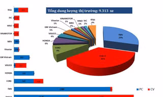  Thị phần của các thành viên VAMA trong tháng 3. PC: Xe con. CV: Xe thương mại.
