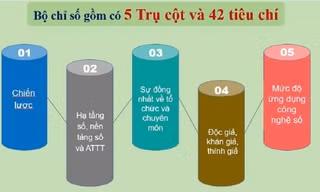 Đòn bẩy thúc đẩy chuyển đổi số báo chí 