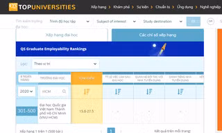 ĐHQG TPHCM hiện đứng top 301 - 500 do QS Graduate Employability Rankings (QS GER) 2020 công bố