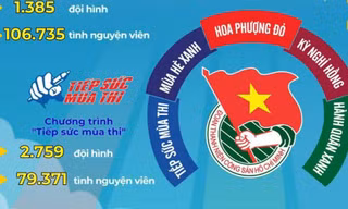 Hỗ trợ hàng nghìn thí sinh tham gia kỳ thi tuyển sinh lớp 10 THPT