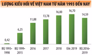 WorldBank dự báo kiều hối về Việt Nam và khu vực giảm khoảng 13% trong năm 2020