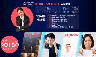 Gen Z, người độc thân đứng đầu bảng 'nhảy việc'