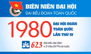 INFOGRAPHIC: Đại hội Đoàn toàn quốc lần thứ IV - 1980