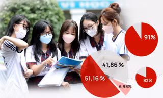 Toàn cảnh tuyển sinh đại học 2022: Những con số 'giật mình'