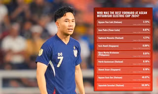 Supachok vượt Xuân Son ở cuộc đua 'Tiền đạo hay nhất ASEAN Cup', nghi bị NHM 'dí'