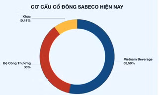 Bác tin Sabeco bán cổ phần cho nhà đầu tư Trung Quốc