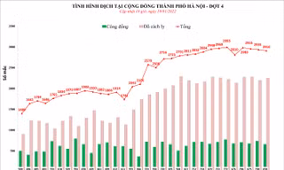 Hà Nội: Hơn 20 người tử vong một ngày vì COVID-19