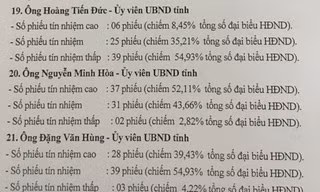 Kết quả lấy phiếu tín nhiệm đối với ông Hoàng Tiến Đức, Ủy viên UBND tỉnh, Giám đốc Sở GD&ĐT Sơn La