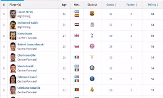 Lionel Messi lần thứ 5 giật giải Chiếc giày vàng