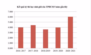 Biểu đồ số lượng học sinh giỏi của TPHCM 5 năm qua. Biểu đồ: Nguyễn Dũng