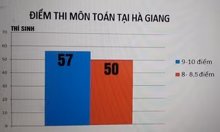 Điểm thi cao bất thường ở Hà Giang: Sẽ xử lý nghiêm, kể cả hình sự