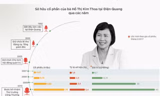 Chặn “thâu tóm” cổ phần kiểu gia đình Thứ trưởng Kim Thoa