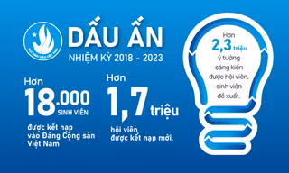 Hội Sinh viên Việt Nam: Những con số ấn tượng trong nhiệm kỳ 2018 - 2023 