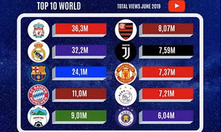 HAGL vượt M.U và Juventus về lượng người xem trên YouTube