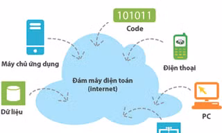 Sơ đồ ứng dụng công nghệ điện toán đám mây Ảnh: Internet