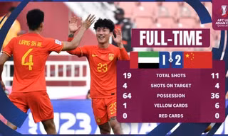 U23 Trung Quốc đánh bại U23 UAE.