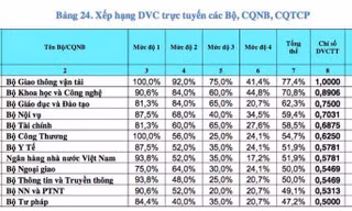 Bảng xếp hàng dịch vụ công trực tuyến của các bộ, cơ quan ngang bộ và cơ quan thuộc Chính phủ.