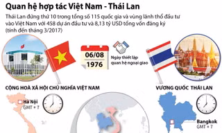 Quan hệ hợp tác giữa Việt Nam và Thái Lan