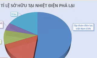 EVN rút khỏi Nhiệt Điện Phả Lại