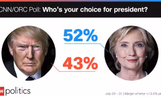 Thăm dò mới nhất của CNN/ORC cho thấy Hillary đang dẫn trước Trump