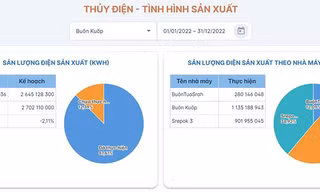 Thủy điện Buôn Kuốp tự tin vượt kế hoạch sản lượng năm 2022 