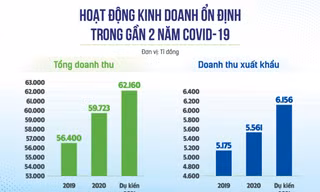 Một số kết quả tích cực của Vinamilk trong gần 2 năm xảy ra dịch Covid-19