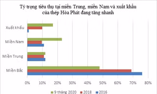 Tỷ trọng tiêu thụ của Thép Hòa Phát ở các vùng tăng rất mạnh