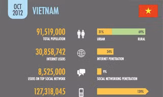 Facebook thành mạng xã hội phổ biến nhất Việt Nam