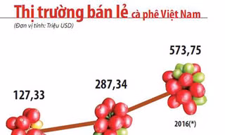 Một cân cà phê Việt = một ly cà phê ngoại