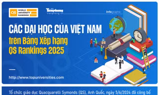 Các đại học Việt Nam trên bảng xếp hạng QS Rankings 2025