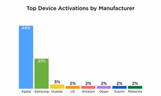 Apple thắng áp đảo trong mùa mua sắm cuối năm