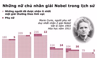 Marie Curie - Người phụ nữ duy nhất được trao 2 giải Nobel