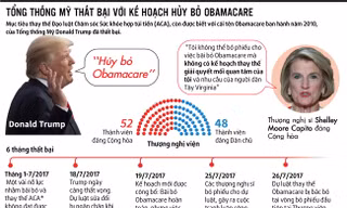 [ĐỒ HỌA] Tổng thống Trump thất bại với kế hoạch hủy bỏ Obamacare