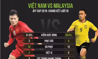 [Infographics] Việt Nam vượt trội trước chung kết lượt về AFF Cup 2018