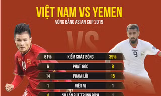 [Infographics] Việt Nam - Yemen: Thế trận áp đảo