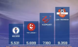 V.League bỏ xa Thai-League về sức hấp dẫn đối với NHM.