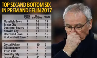 Leicester City của HLV Ranieri hoàn toàn có thể xuống hạng vào cuối mùa.